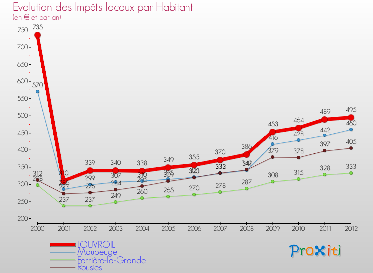 Evolution et montant des impôts locaux par Habitant pour LOUVROIL et les communes proches Comparaison des impôts locaux par habitant pour LOUVROIL et les communes voisines