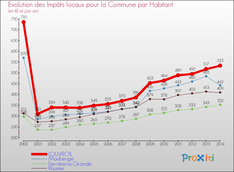 Evolution et montant des impôts locaux par Habitant pour LOUVROIL et les communes proches de 2000 à 2014 Comparaison des impôts locaux par habitant pour LOUVROIL et les communes voisines de 2000 à 2014