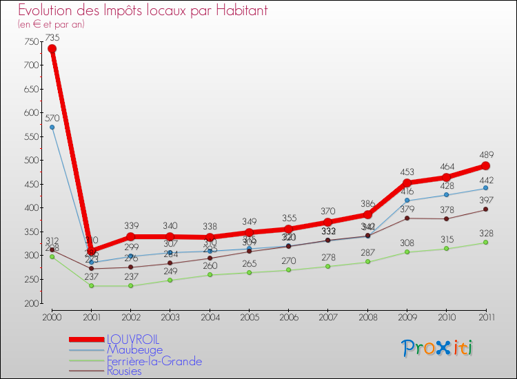 Evolution et montant des impôts locaux par Habitant pour LOUVROIL et les communes proches Comparaison des impôts locaux par habitant pour LOUVROIL et les communes voisines