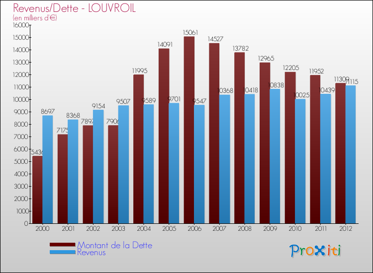 Evolution comparée de la dette et des revenus pour la commune de LOUVROIL de 2000 à 2012 Comparaison de la dette et des revenus pour LOUVROIL de 2000 à 2012