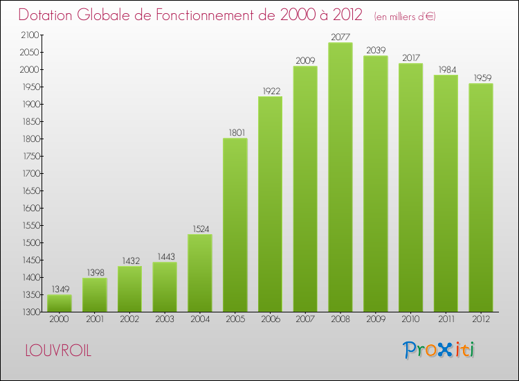 Evolution du montant de la Dotation Globale de Fonctionnement pour la commune de LOUVROIL de 2000 à 2012 Evolution du montant de la Dotation Globale de Fonctionnement pour LOUVROIL de 2000 à 2012