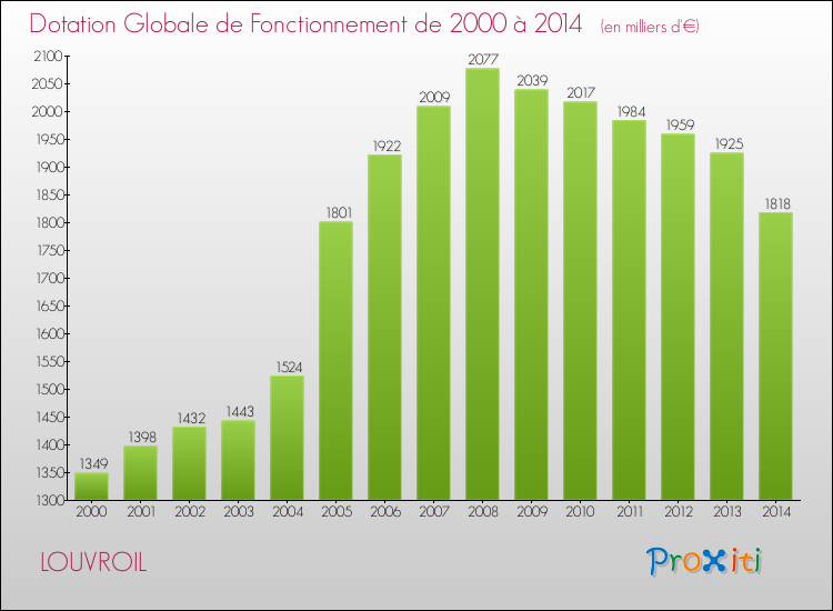 Evolution du montant de la Dotation Globale de Fonctionnement pour la commune de LOUVROIL de 2000 à 2014 Evolution du montant de la Dotation Globale de Fonctionnement pour LOUVROIL de 2000 à 2014