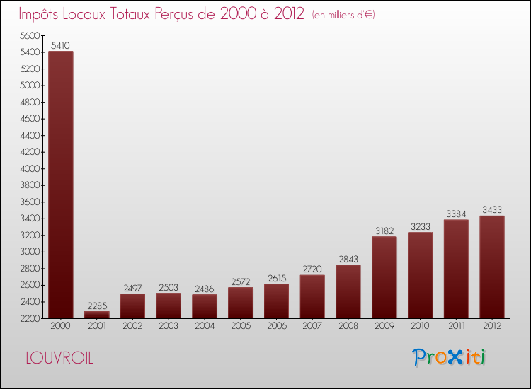Evolution des Impôts Locaux pour la commune de LOUVROIL de 2000 à 2012 Evolution des Impôts Locaux pour LOUVROIL de 2000 à 2012