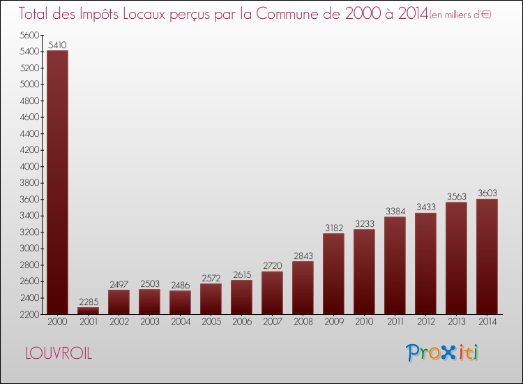 Evolution des Impôts Locaux pour la commune de LOUVROIL de 2000 à 2014 Evolution des Impôts Locaux pour LOUVROIL de 2000 à 2014
