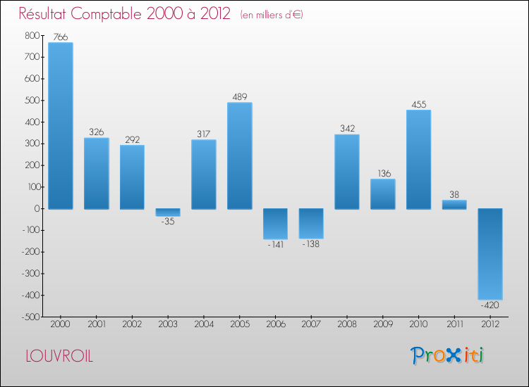 Evolution du résultat comptable pour la commune de LOUVROIL de 2000 à 2012 Evolution du résultat comptable pour LOUVROIL de 2000 à 2012