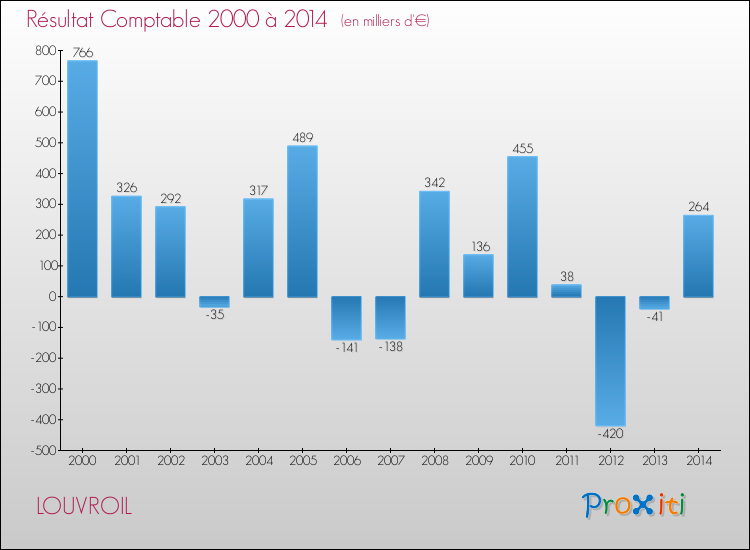 Evolution du résultat comptable pour la commune de LOUVROIL de 2000 à 2014 Evolution du résultat comptable pour LOUVROIL de 2000 à 2014
