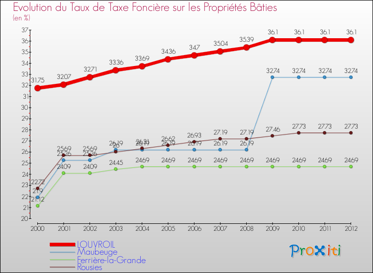 Evolution du taux de la taxe foncière sur le bati pour LOUVROIL et les communes proches de 2000 à 2012 Comparaison des taux de taxe foncière sur le bati pour LOUVROIL et les communes voisines de 2000 à 2012