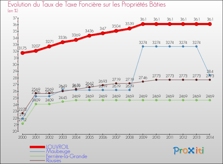 Evolution du taux de la taxe foncière sur le bati pour LOUVROIL et les communes proches de 2000 à 2014 Comparaison des taux de taxe foncière sur le bati pour LOUVROIL et les communes voisines de 2000 à 2014