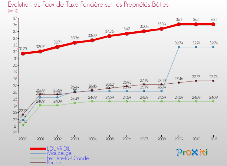 Evolution du taux de la taxe foncière sur le bati pour LOUVROIL et les communes proches Comparaison des taux de taxe foncière sur le bati pour LOUVROIL et les communes voisines