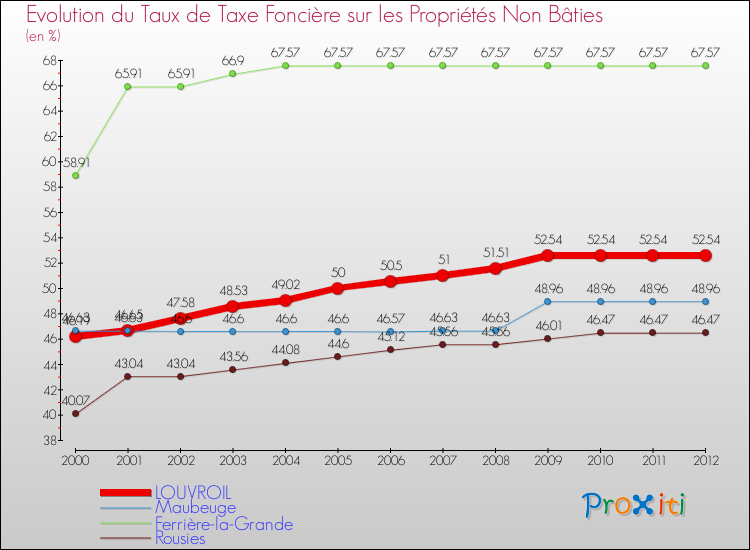 Evolution du taux de la taxe foncière sur les immeubles et terrains non batis pour LOUVROIL et les communes proches de 2000 à 2012 Comparaison des taux de la taxe foncière sur les immeubles et terrains non batis pour LOUVROIL et les communes voisines de 2000 à 2012