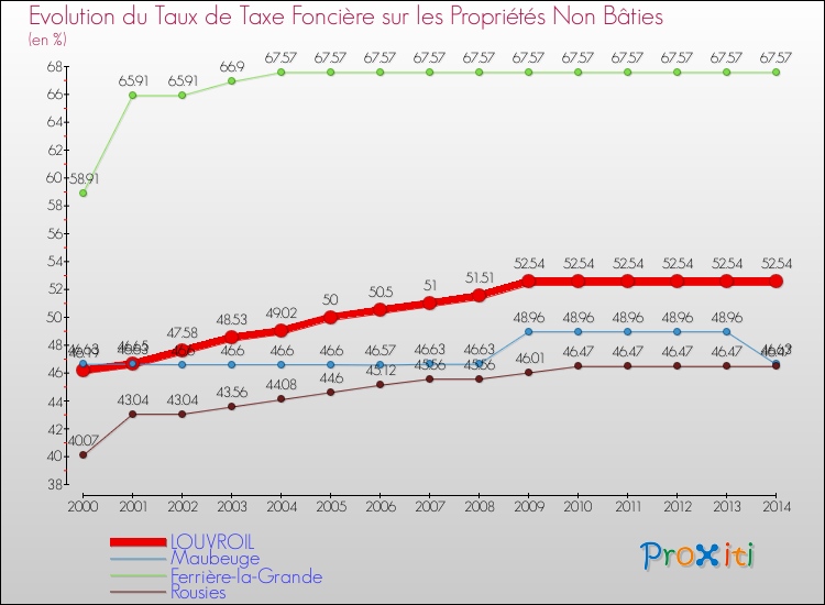 Evolution du taux de la taxe foncière sur les immeubles et terrains non batis pour LOUVROIL et les communes proches de 2000 à 2014 Comparaison des taux de la taxe foncière sur les immeubles et terrains non batis pour LOUVROIL et les communes voisines de 2000 à 2014