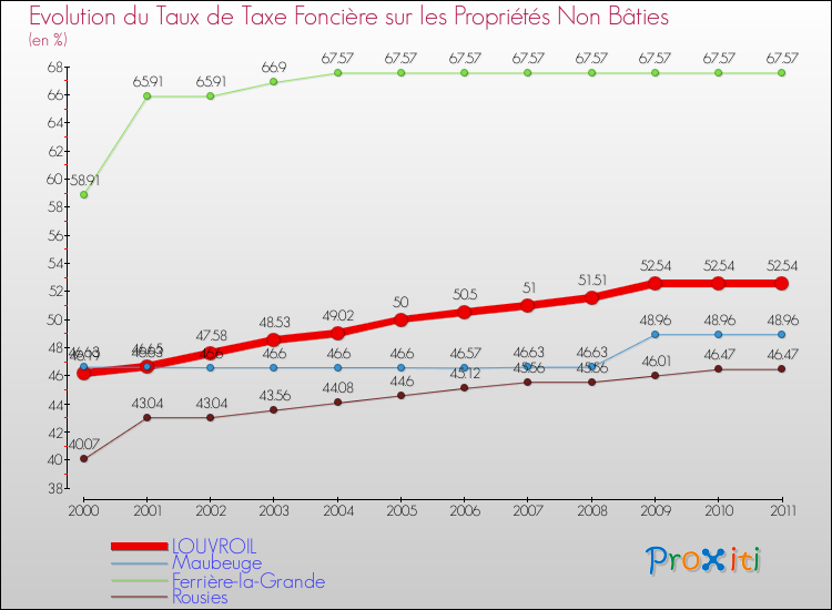 Evolution du taux de la taxe foncière sur les immeubles et terrains non batis pour LOUVROIL et les communes proches Comparaison des taux de la taxe foncière sur les immeubles et terrains non batis pour LOUVROIL et les communes voisines