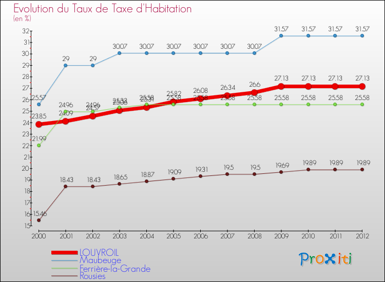 Evolution du taux de la taxe d'habitation pour LOUVROIL et les communes proches Comparaison des taux de la taxe d'habitation pour LOUVROIL et les communes voisines