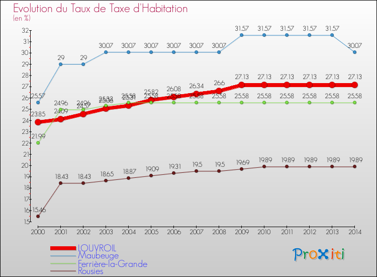 Evolution du taux de la taxe d'habitation pour LOUVROIL et les communes proches de 2000 à 2014 Comparaison des taux de la taxe d'habitation pour LOUVROIL et les communes voisines de 2000 à 2014