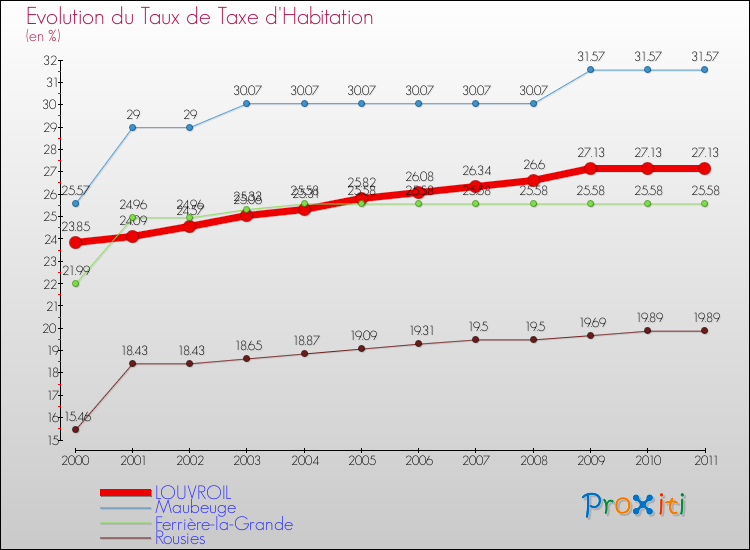 Evolution du taux de la taxe d'habitation pour LOUVROIL et les communes proches Comparaison des taux de la taxe d'habitation pour LOUVROIL et les communes voisines