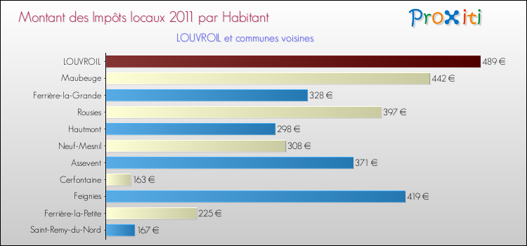 Montant des impôts locaux par Habitant pour LOUVROIL et les communes proches Comparaison des impôts locaux par habitant pour LOUVROIL et les communes voisines