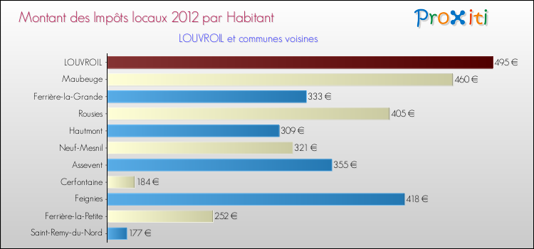 Montant des impôts locaux par Habitant pour LOUVROIL et les communes proches Comparaison des impôts locaux par habitant pour LOUVROIL et les communes voisines
