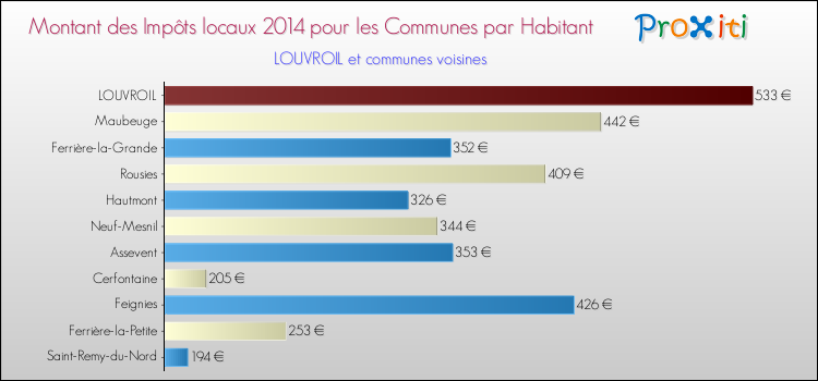Montant des impôts locaux par Habitant pour LOUVROIL et les communes proches en 2014 Comparaison des impôts locaux par habitant pour LOUVROIL et les communes voisines en 2014