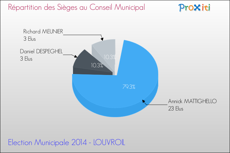 Répartition des élus au conseil municipal entre les listes à l'issue du 1er Tour des Elections Municipales 2014 de la commune de LOUVROIL Elections Municipales 2014 - Répartition des élus au conseil municipal entre les listes à l'issue du 1er Tour pour la commune de LOUVROIL