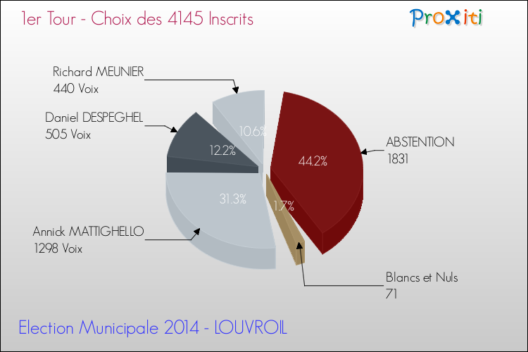 Résultats par rapport aux inscrits au 1er Tour des Elections Municipales 2014 de la commune de LOUVROIL Elections Municipales 2014 - Résultats par rapport aux inscrits au 1er Tour pour la commune de LOUVROIL