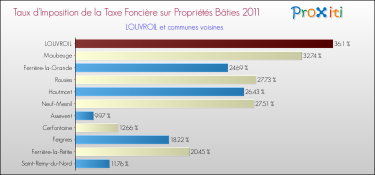 Taux d'imposition de la taxe foncière sur le bati 2011 pour LOUVROIL et les communes proches Comparaison des taux d'imposition de la taxe foncière sur le bati 2011 pour LOUVROIL et les communes voisines