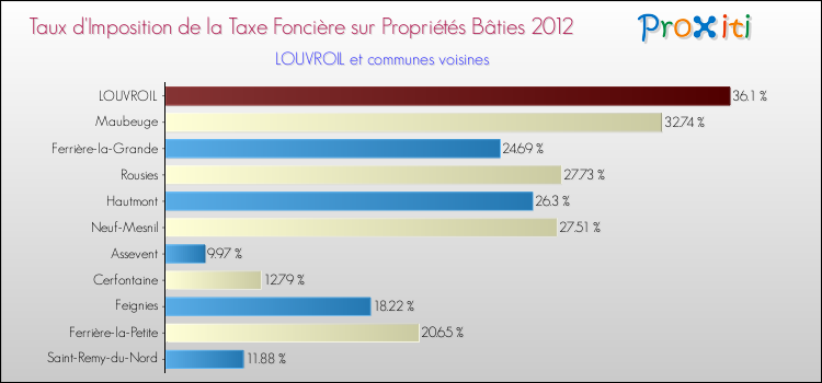 Taux d'imposition de la taxe foncière sur le bati 2012 pour LOUVROIL et les communes proches Comparaison des taux d'imposition de la taxe foncière sur le bati 2012 pour LOUVROIL et les communes voisines