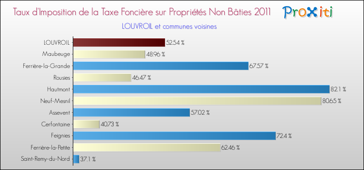 Taux d'imposition de la taxe foncière sur les immeubles et terrains non batis 2011 pour LOUVROIL et les communes proches Comparaison des taux d'imposition de la taxe foncière sur les immeubles et terrains non batis 2011 pour LOUVROIL et les communes voisines