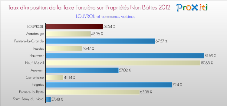Taux d'imposition de la taxe foncière sur les immeubles et terrains non batis 2012 pour LOUVROIL et les communes proches Comparaison des taux d'imposition de la taxe foncière sur les immeubles et terrains non batis 2012 pour LOUVROIL et les communes voisines