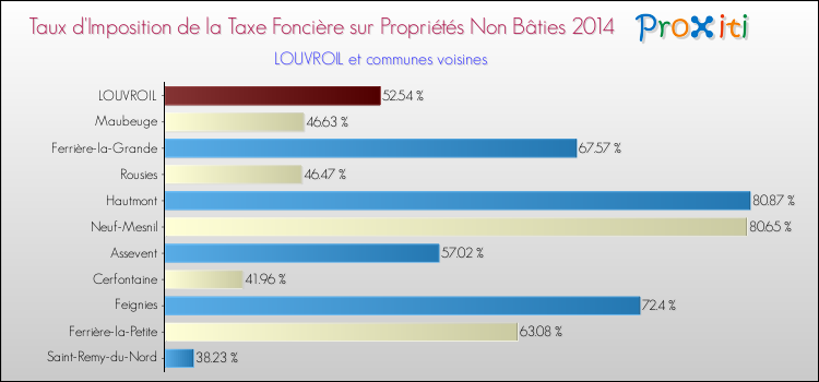 Taux d'imposition de la taxe foncière sur les immeubles et terrains non batis 2014 pour LOUVROIL et les communes proches Comparaison des taux d'imposition de la taxe foncière sur les immeubles et terrains non batis 2014 pour LOUVROIL et les communes voisines
