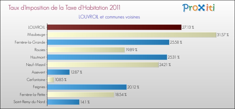 Taux d'imposition de la taxe d'habitation 2011 pour LOUVROIL et les communes proches Comparaison des taux d'imposition de la taxe d'habitation 2011 pour LOUVROIL et les communes voisines