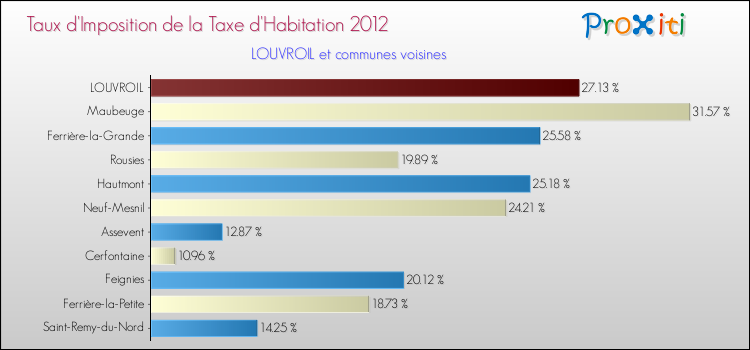 Taux d'imposition de la taxe d'habitation 2012 pour LOUVROIL et les communes proches Comparaison des taux d'imposition de la taxe d'habitation 2012 pour LOUVROIL et les communes voisines