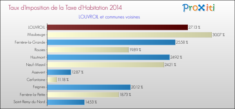 Taux d'imposition de la taxe d'habitation 2014 pour LOUVROIL et les communes proches Comparaison des taux d'imposition de la taxe d'habitation 2014 pour LOUVROIL et les communes voisines