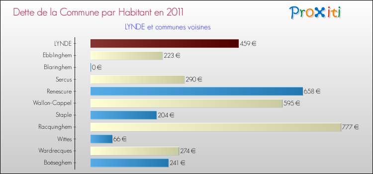 Dette par habitant de la commune en 2011 pour LYNDE et les communes proches Comparaison de la dette par habitant de la commune en 2011 pour LYNDE et les communes voisines