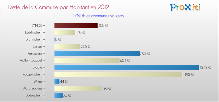 Dette par habitant de la commune en 2012 pour LYNDE et les communes proches Comparaison de la dette par habitant de la commune en 2012 pour LYNDE et les communes voisines