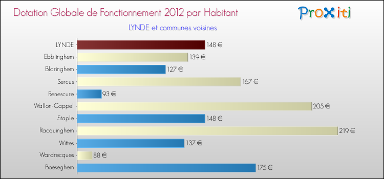 Montant des dotations globales de fonctionnement DGF par Habitant pour LYNDE et les communes proches Comparaison des des dotations globales de fonctionnement DGF par habitant pour LYNDE et les communes voisines