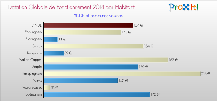 Montant des dotations globales de fonctionnement DGF par Habitant pour LYNDE et les communes proches en 2014. Comparaison des des dotations globales de fonctionnement DGF par habitant pour LYNDE et les communes voisines en 2014.