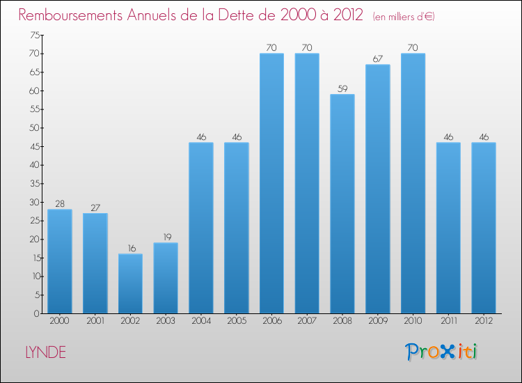 Evolution de l'annuité de la dette pour la commune de LYNDE de 2000 à 2012 Annuités de la dette pour LYNDE de 2000 à 2012