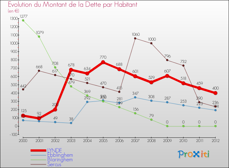Evolution de la dette par habitant pour la commune de LYNDE et les communes proches de 2000 à 2012 Comparaison de la dette par habitant pour LYNDE et les communes voisines de 2000 à 2012