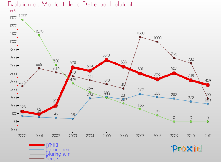 Evolution de la dette par habitant pour la commune de LYNDE et les communes proches Comparaison de la dette par habitant pour LYNDE et les communes voisines