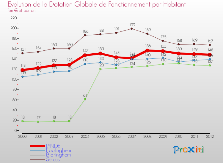 Evolution et montant de la dotation globale de fonctionnement par Habitant pour LYNDE et les communes proches Comparaison des dotations globales de fonctionnement par habitant pour LYNDE et les communes voisines
