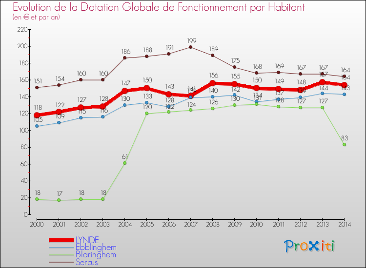 Evolution et montant de la dotation globale de fonctionnement par Habitant pour LYNDE et les communes proches de 2000 à 2014. Comparaison des dotations globales de fonctionnement par habitant pour LYNDE et les communes voisines de 2000 à 2014.