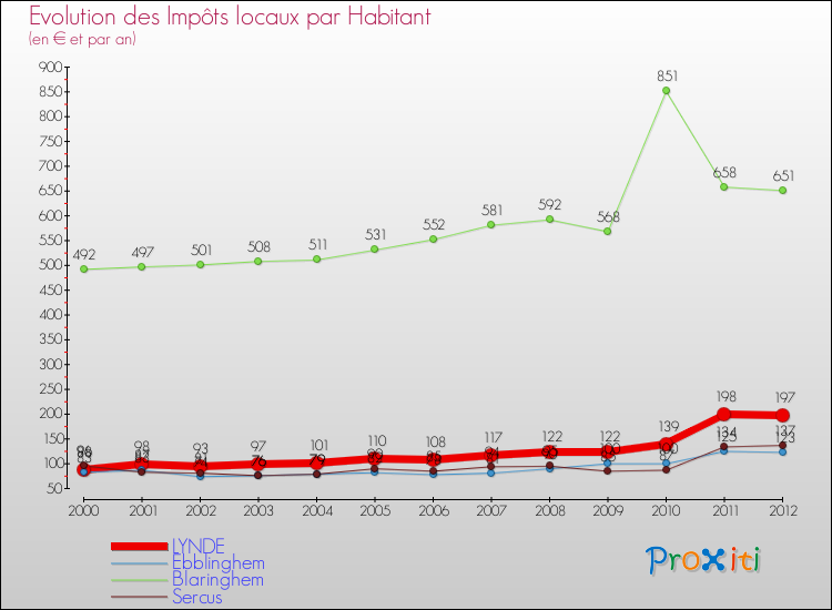 Evolution et montant des impôts locaux par Habitant pour LYNDE et les communes proches Comparaison des impôts locaux par habitant pour LYNDE et les communes voisines