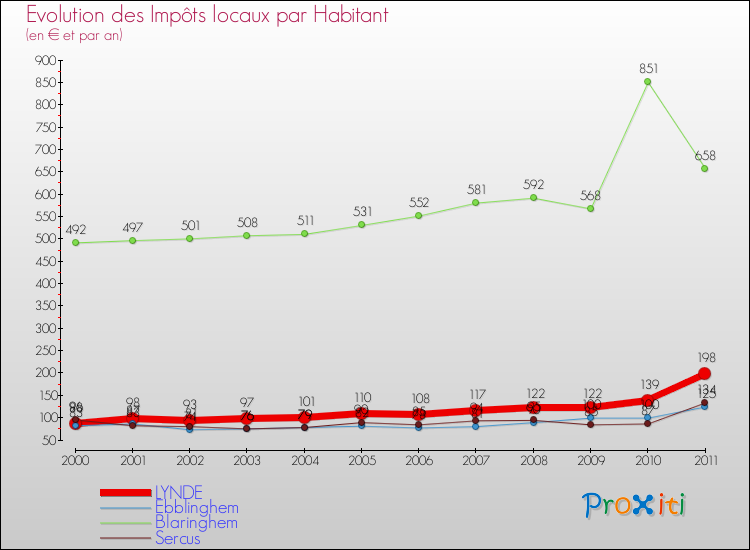 Evolution et montant des impôts locaux par Habitant pour LYNDE et les communes proches Comparaison des impôts locaux par habitant pour LYNDE et les communes voisines