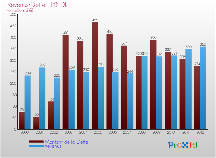 Evolution comparée de la dette et des revenus pour la commune de LYNDE de 2000 à 2012 Comparaison de la dette et des revenus pour LYNDE de 2000 à 2012
