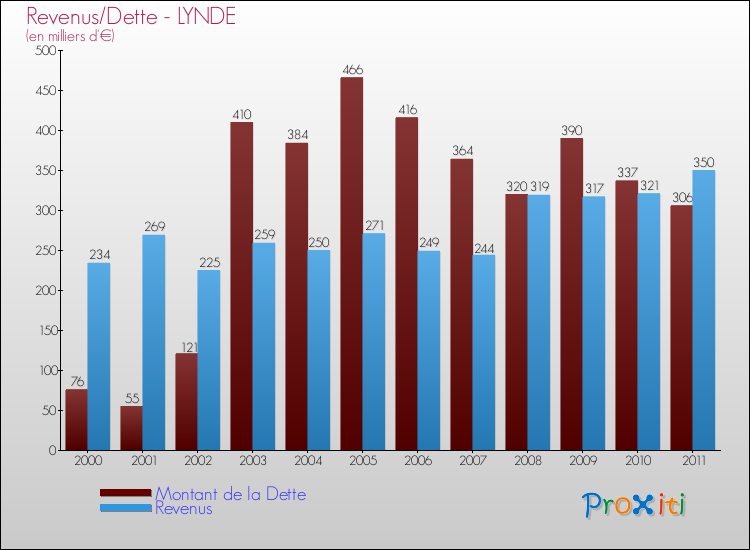 Evolution comparée de la dette et des revenus pour la commune de LYNDE de 2000 à 2011 Comparaison de la dette et des revenus pour LYNDE de 2000 à 2011