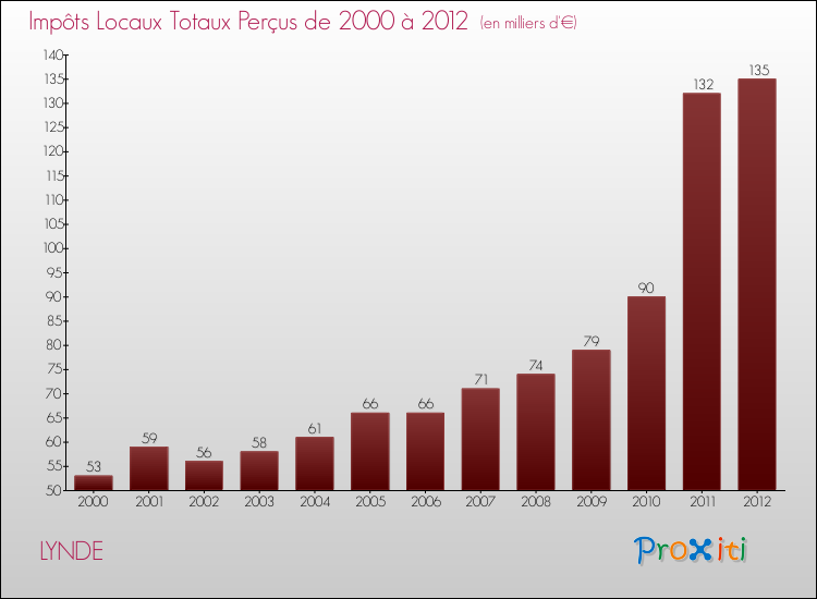 Evolution des Impôts Locaux pour la commune de LYNDE de 2000 à 2012 Evolution des Impôts Locaux pour LYNDE de 2000 à 2012