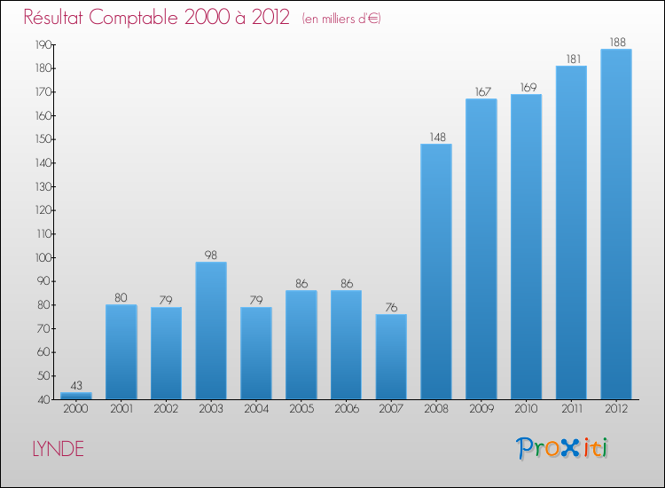 Evolution du résultat comptable pour la commune de LYNDE de 2000 à 2012 Evolution du résultat comptable pour LYNDE de 2000 à 2012