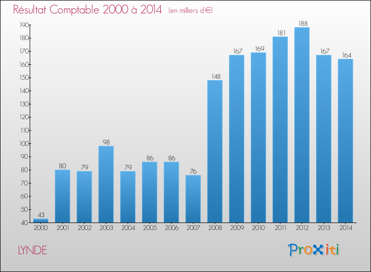 Evolution du résultat comptable pour la commune de LYNDE de 2000 à 2014 Evolution du résultat comptable pour LYNDE de 2000 à 2014