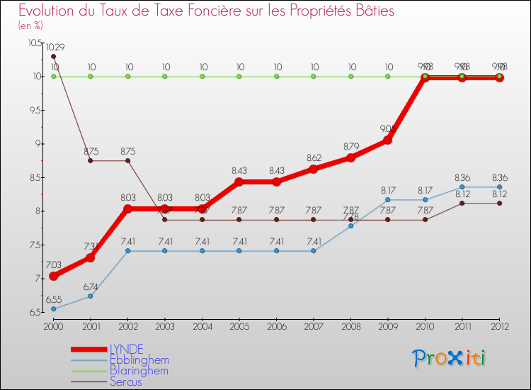 Evolution du taux de la taxe foncière sur le bati pour LYNDE et les communes proches de 2000 à 2012 Comparaison des taux de taxe foncière sur le bati pour LYNDE et les communes voisines de 2000 à 2012