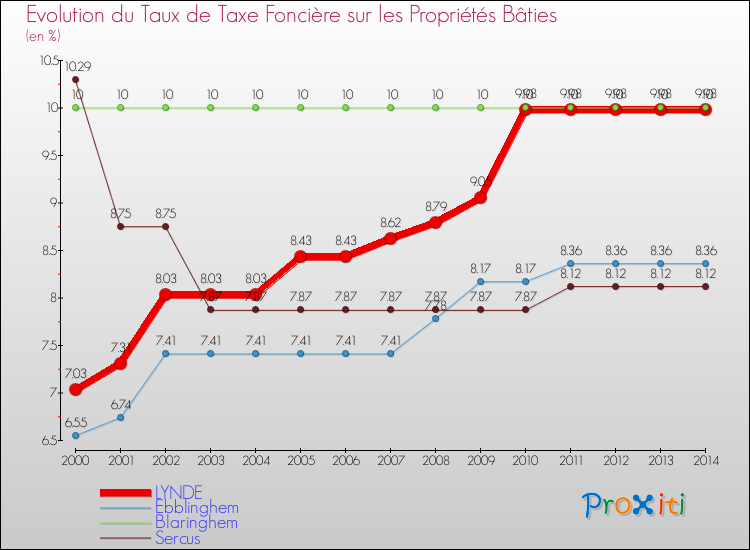 Evolution du taux de la taxe foncière sur le bati pour LYNDE et les communes proches de 2000 à 2014 Comparaison des taux de taxe foncière sur le bati pour LYNDE et les communes voisines de 2000 à 2014